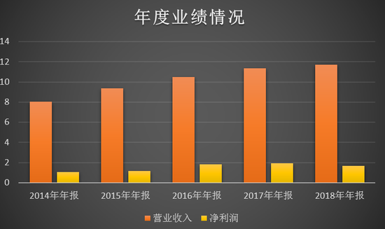 财报