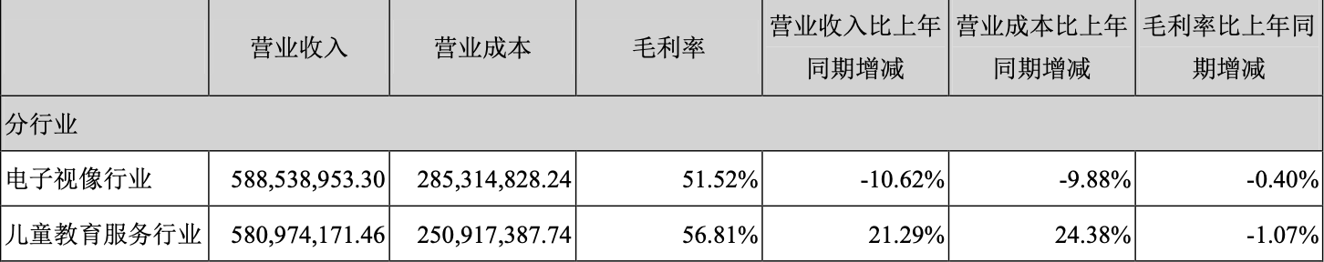 威创出售可儿教育 上市公司撤离幼教的“号角”已响？