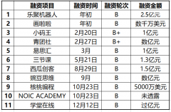 2019年成为“教育资本寒冬”已毋庸置疑但依然有项目在寒冬中获得资本青睐